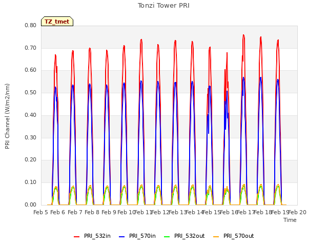 plot of Tonzi Tower PRI