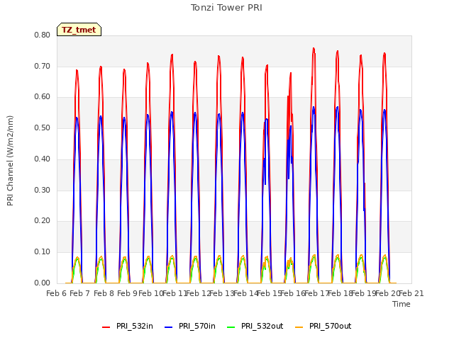 plot of Tonzi Tower PRI