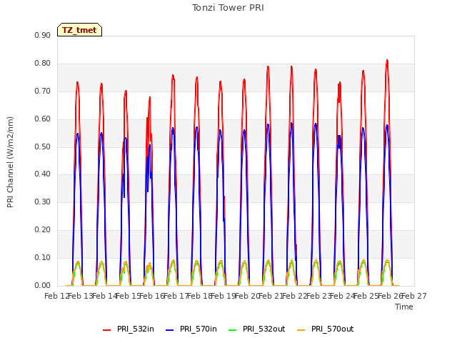 plot of Tonzi Tower PRI