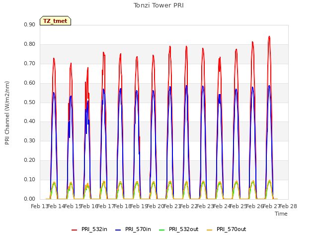 plot of Tonzi Tower PRI