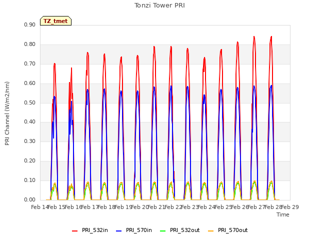 plot of Tonzi Tower PRI