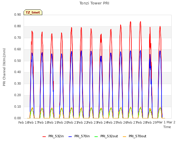 plot of Tonzi Tower PRI
