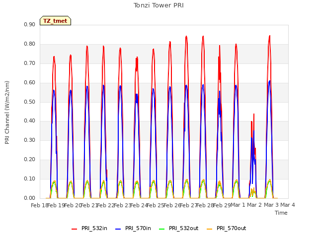 plot of Tonzi Tower PRI