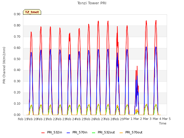 plot of Tonzi Tower PRI