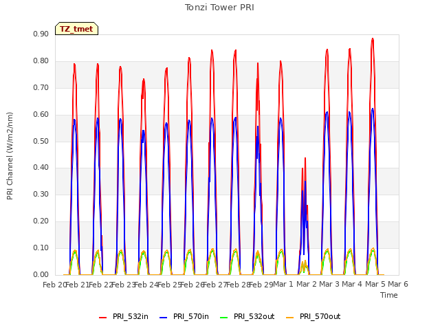 plot of Tonzi Tower PRI