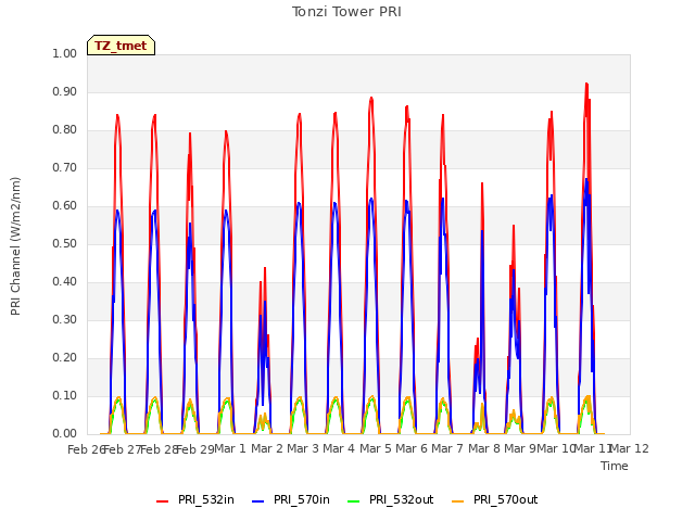 plot of Tonzi Tower PRI