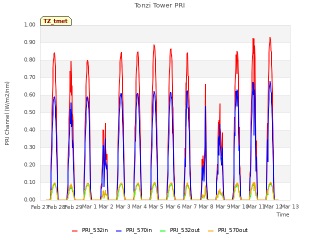 plot of Tonzi Tower PRI