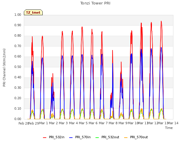 plot of Tonzi Tower PRI