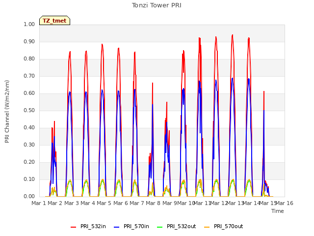 plot of Tonzi Tower PRI