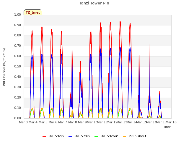 plot of Tonzi Tower PRI