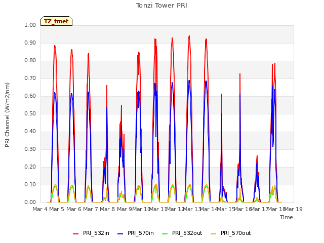 plot of Tonzi Tower PRI