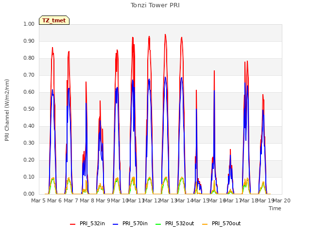 plot of Tonzi Tower PRI