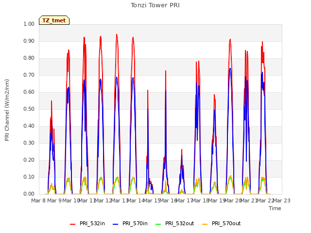 plot of Tonzi Tower PRI