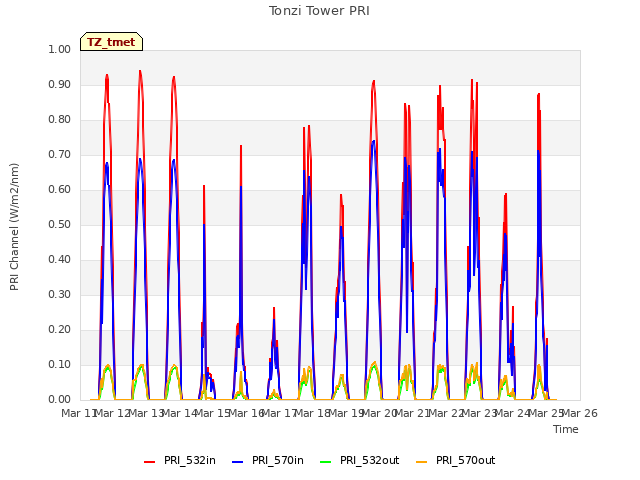 plot of Tonzi Tower PRI