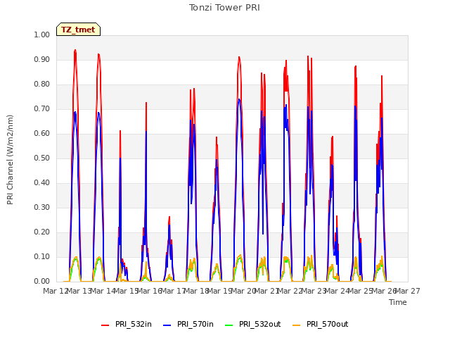 plot of Tonzi Tower PRI