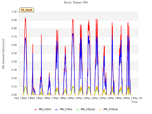 plot of Tonzi Tower PRI