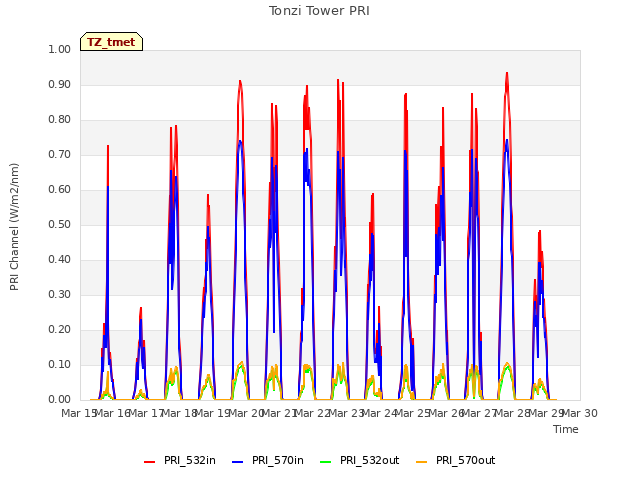 plot of Tonzi Tower PRI
