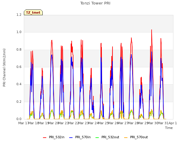 plot of Tonzi Tower PRI