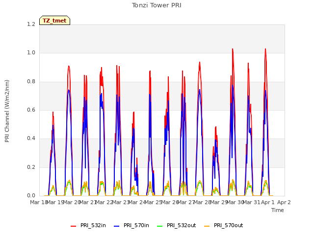 plot of Tonzi Tower PRI