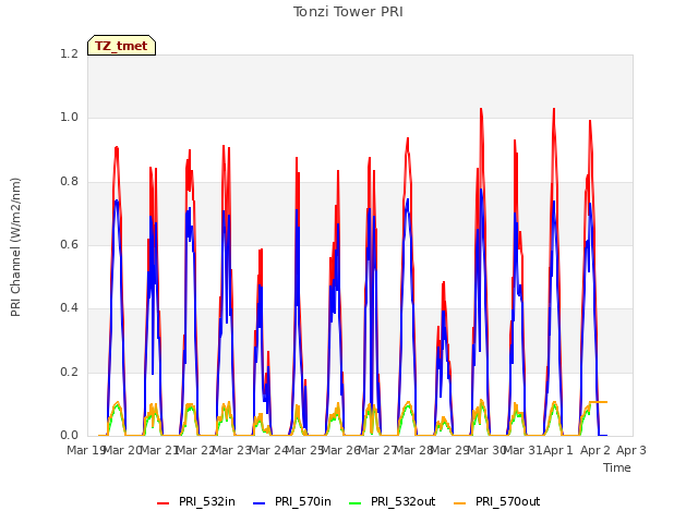 plot of Tonzi Tower PRI