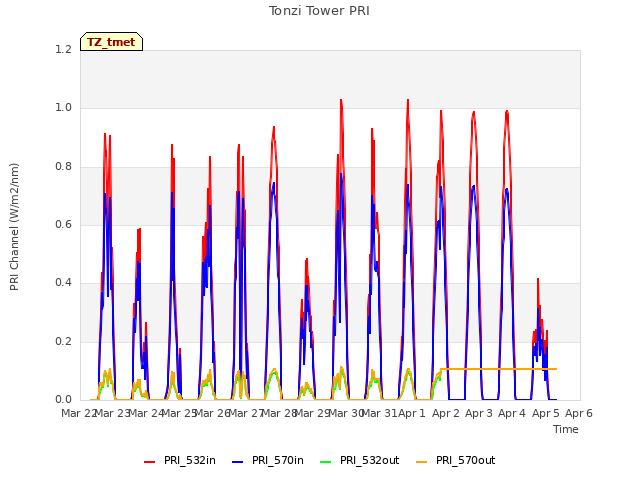 plot of Tonzi Tower PRI