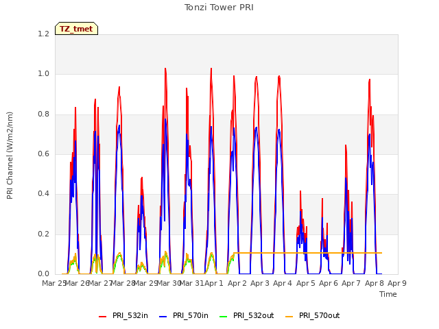 plot of Tonzi Tower PRI