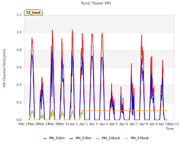 plot of Tonzi Tower PRI