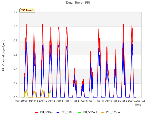 plot of Tonzi Tower PRI