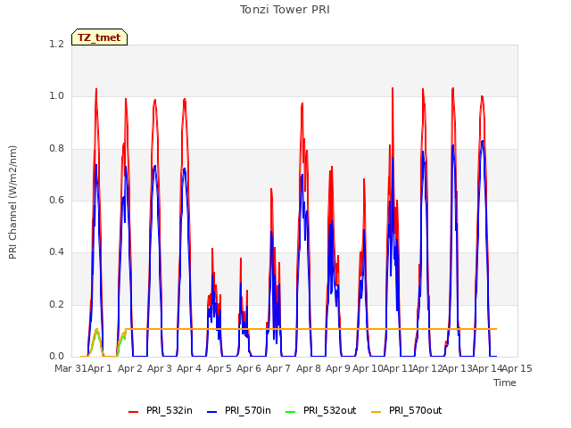 plot of Tonzi Tower PRI