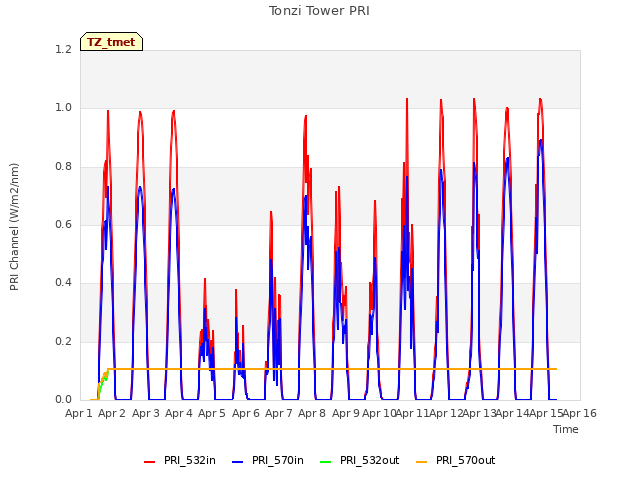 plot of Tonzi Tower PRI