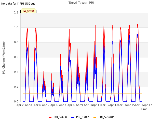 plot of Tonzi Tower PRI