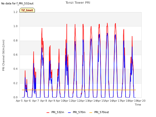 plot of Tonzi Tower PRI