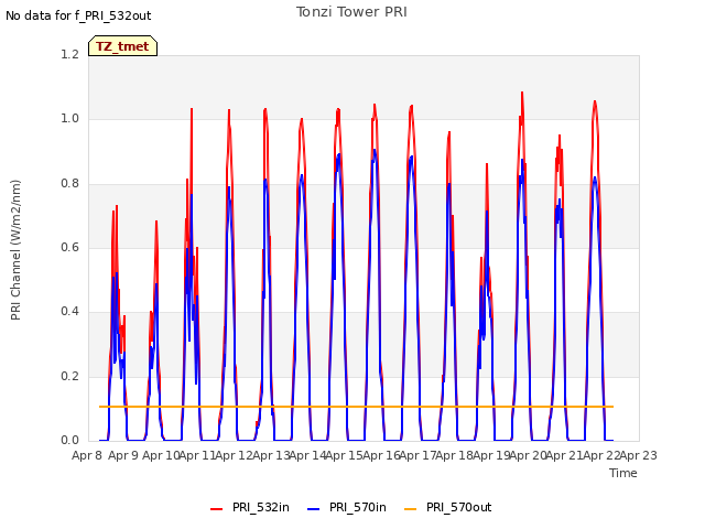 plot of Tonzi Tower PRI