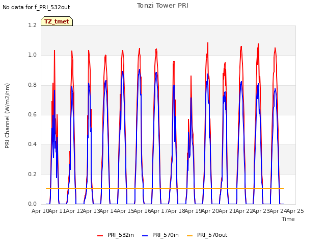 plot of Tonzi Tower PRI