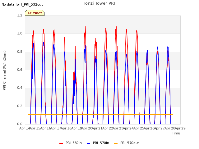 plot of Tonzi Tower PRI