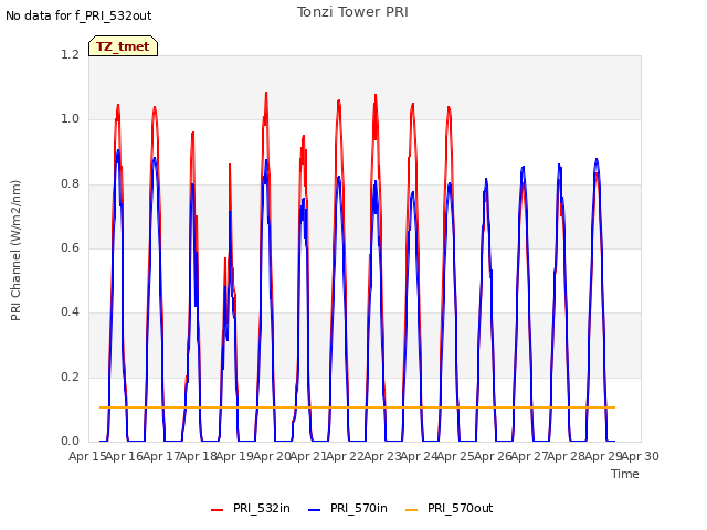 plot of Tonzi Tower PRI