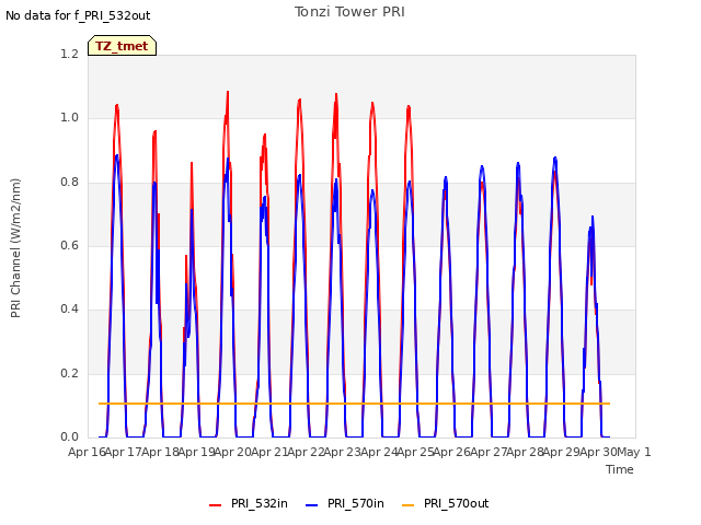 plot of Tonzi Tower PRI