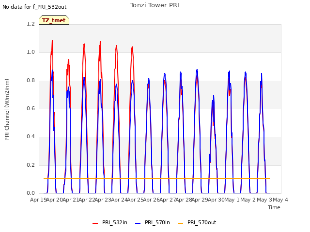 plot of Tonzi Tower PRI