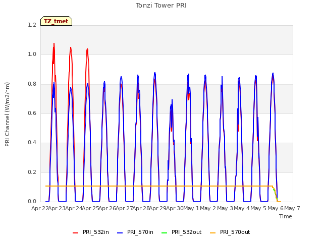 plot of Tonzi Tower PRI