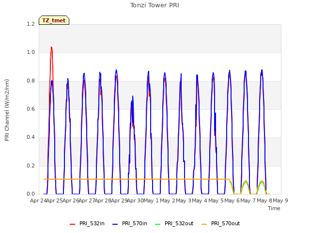 plot of Tonzi Tower PRI