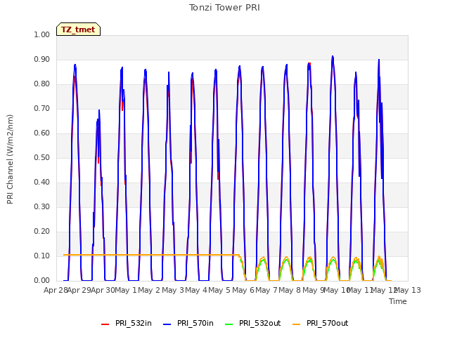 plot of Tonzi Tower PRI