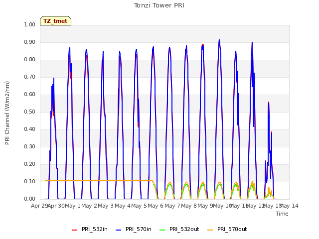 plot of Tonzi Tower PRI