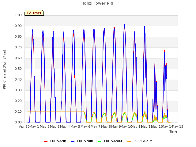 plot of Tonzi Tower PRI