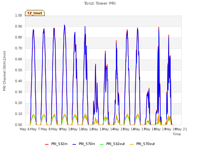 plot of Tonzi Tower PRI