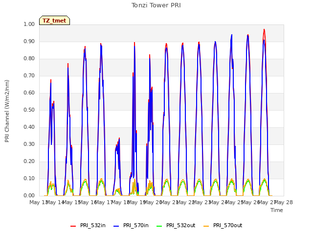 plot of Tonzi Tower PRI