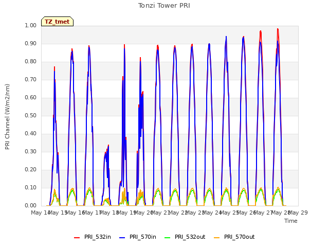 plot of Tonzi Tower PRI