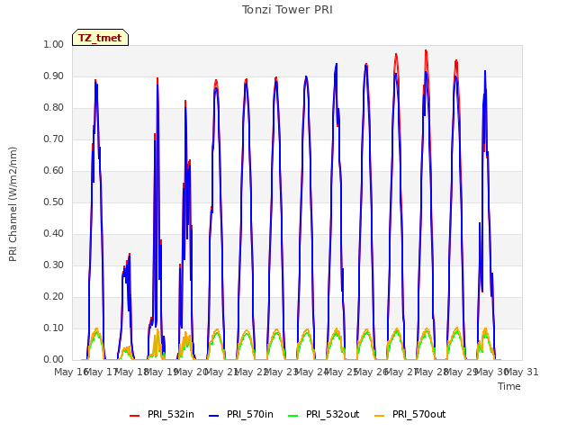 plot of Tonzi Tower PRI