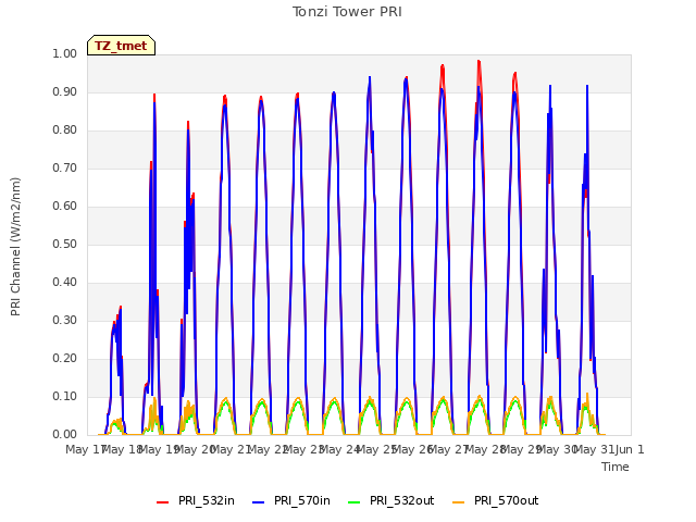 plot of Tonzi Tower PRI