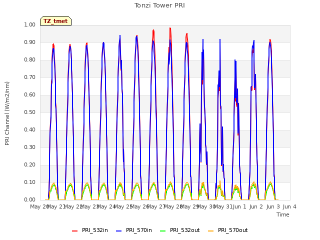 plot of Tonzi Tower PRI