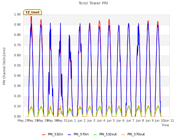 plot of Tonzi Tower PRI